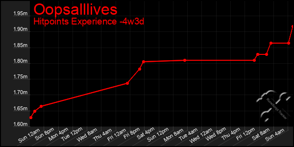 Last 31 Days Graph of Oopsalllives