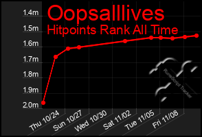 Total Graph of Oopsalllives