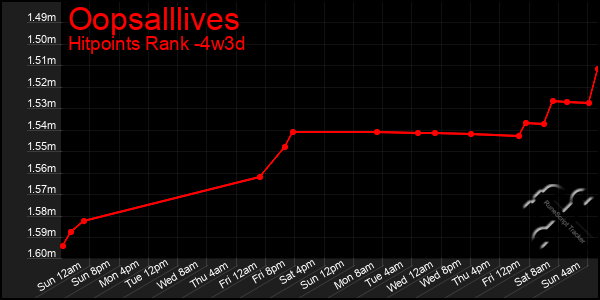 Last 31 Days Graph of Oopsalllives