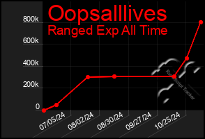 Total Graph of Oopsalllives