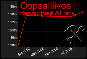 Total Graph of Oopsalllives