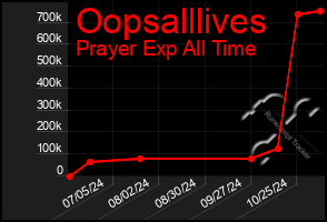 Total Graph of Oopsalllives