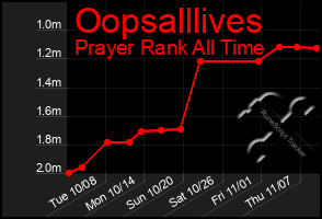 Total Graph of Oopsalllives