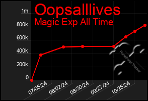 Total Graph of Oopsalllives