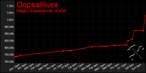 Last 31 Days Graph of Oopsalllives