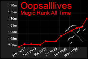 Total Graph of Oopsalllives