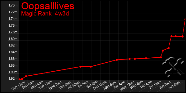 Last 31 Days Graph of Oopsalllives