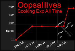 Total Graph of Oopsalllives