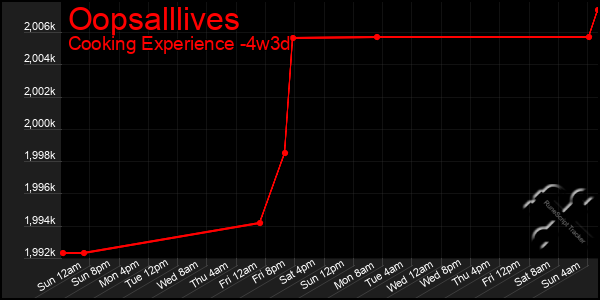 Last 31 Days Graph of Oopsalllives