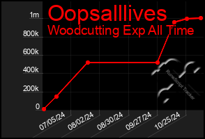 Total Graph of Oopsalllives