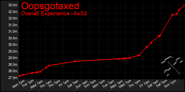 Last 31 Days Graph of Oopsgotaxed