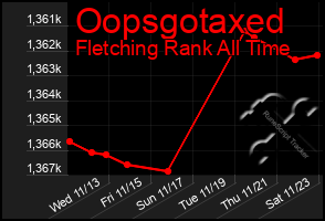 Total Graph of Oopsgotaxed