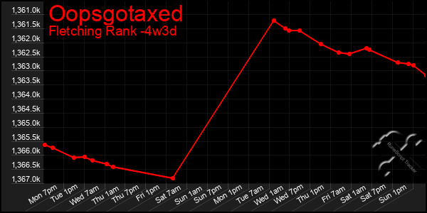 Last 31 Days Graph of Oopsgotaxed