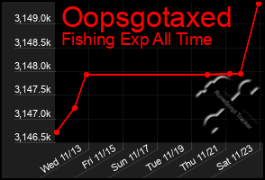 Total Graph of Oopsgotaxed