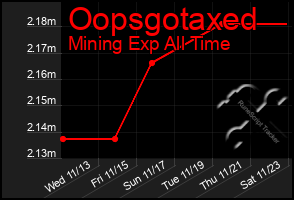 Total Graph of Oopsgotaxed