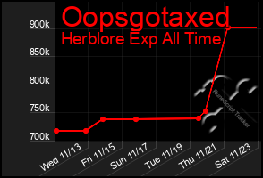 Total Graph of Oopsgotaxed