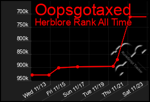 Total Graph of Oopsgotaxed