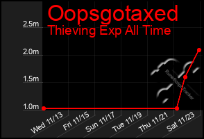 Total Graph of Oopsgotaxed