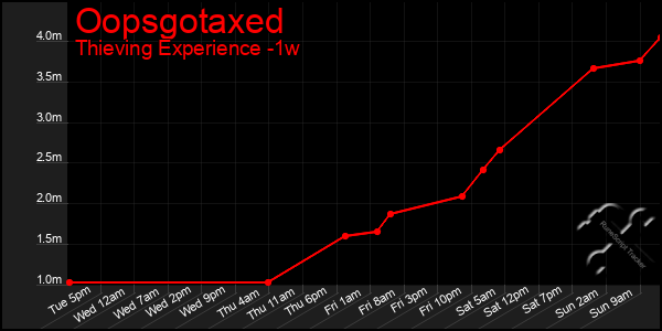 Last 7 Days Graph of Oopsgotaxed