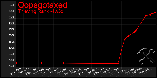 Last 31 Days Graph of Oopsgotaxed