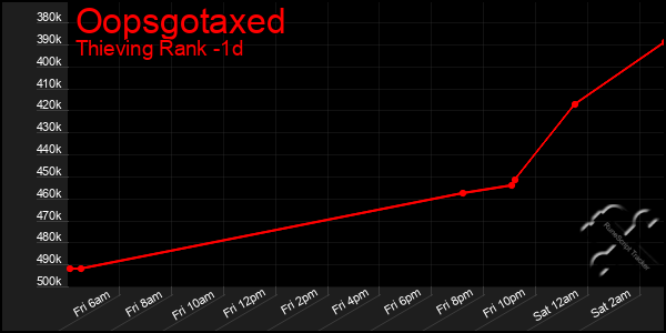 Last 24 Hours Graph of Oopsgotaxed