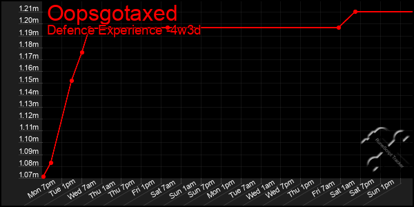 Last 31 Days Graph of Oopsgotaxed