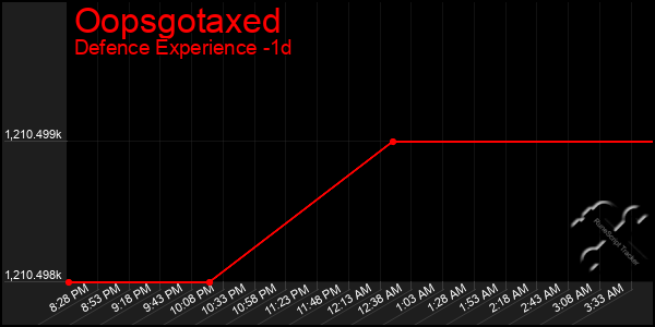 Last 24 Hours Graph of Oopsgotaxed