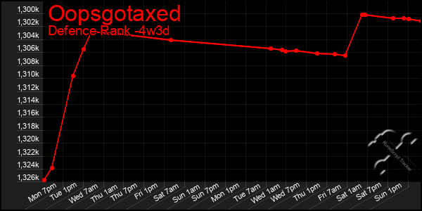 Last 31 Days Graph of Oopsgotaxed