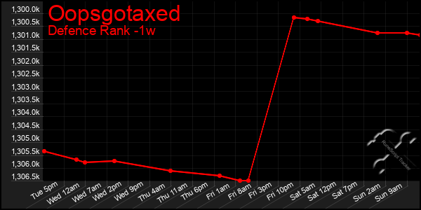 Last 7 Days Graph of Oopsgotaxed