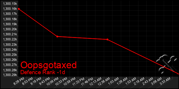 Last 24 Hours Graph of Oopsgotaxed