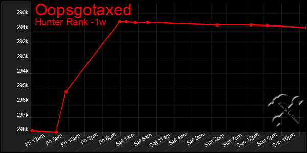 Last 7 Days Graph of Oopsgotaxed