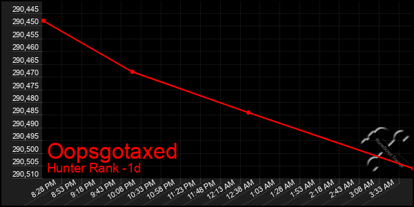 Last 24 Hours Graph of Oopsgotaxed