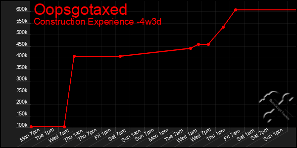 Last 31 Days Graph of Oopsgotaxed