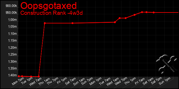 Last 31 Days Graph of Oopsgotaxed