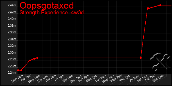 Last 31 Days Graph of Oopsgotaxed