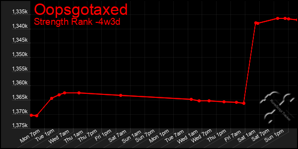 Last 31 Days Graph of Oopsgotaxed