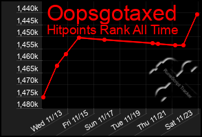 Total Graph of Oopsgotaxed