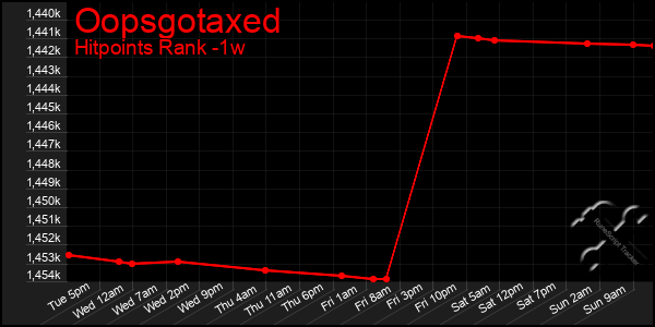 Last 7 Days Graph of Oopsgotaxed