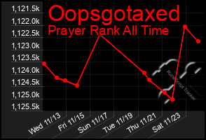 Total Graph of Oopsgotaxed