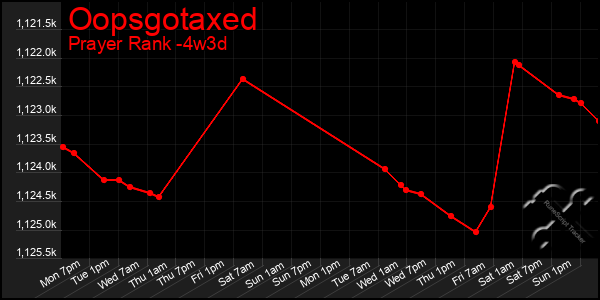 Last 31 Days Graph of Oopsgotaxed