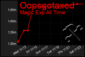 Total Graph of Oopsgotaxed