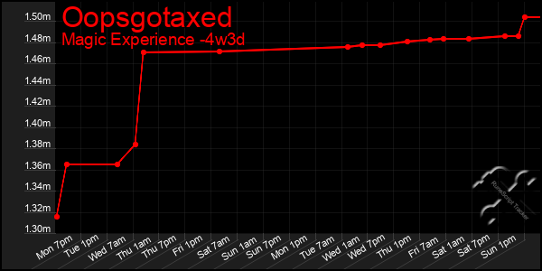 Last 31 Days Graph of Oopsgotaxed