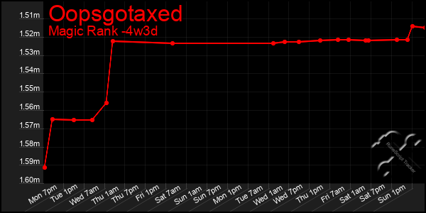 Last 31 Days Graph of Oopsgotaxed