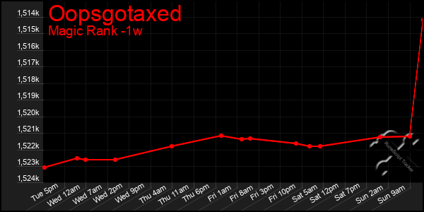 Last 7 Days Graph of Oopsgotaxed