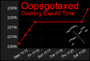 Total Graph of Oopsgotaxed