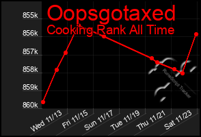 Total Graph of Oopsgotaxed