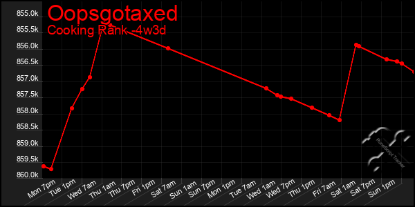 Last 31 Days Graph of Oopsgotaxed