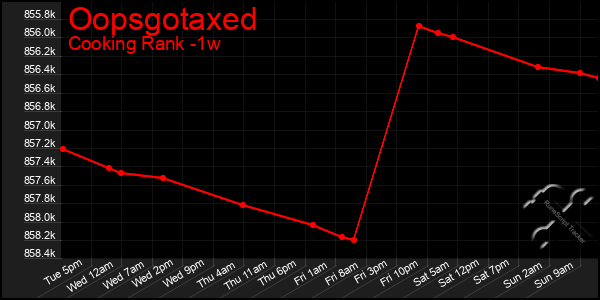 Last 7 Days Graph of Oopsgotaxed