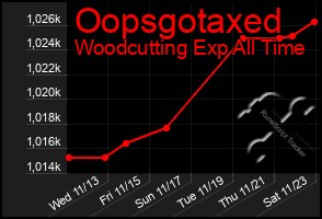 Total Graph of Oopsgotaxed