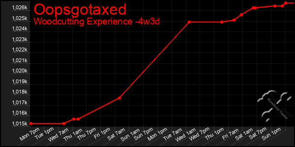 Last 31 Days Graph of Oopsgotaxed